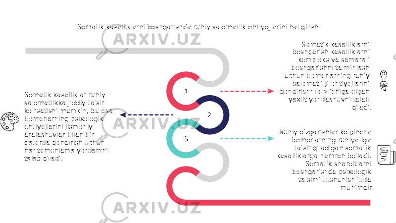 Somatik kasalliklarni boshqarishda ruhiy salomatlik ehtiyojlarini hal qilish 1 3 2 Ruhiy o&#39;zgarishlar ko&#39;pincha bemorlarning ruhiyatiga ta&#39;sir qiladigan somatik kasalliklarga hamroh bo&#39;ladi. Somatik sharoitlarni boshqarishda psixologik ta&#39;sirni tushunish juda muhimdir.Somatik kasalliklar ruhiy salomatlikka jiddiy ta&#39;sir ko&#39;rsatishi mumkin, bu esa bemorlarning psixologik ehtiyojlarini jismoniy aralashuvlar bilan bir qatorda qondirish uchun har tomonlama yordamni talab qiladi. Somatik kasalliklarni boshqarish kasalliklarni kompleks va samarali boshqarishni ta&#39;minlash uchun bemorlarning ruhiy salomatligi ehtiyojlarini qondirishni o&#39;z ichiga olgan yaxlit yondashuvni talab qiladi. 