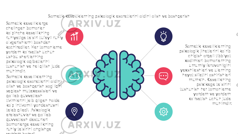 Somatik kasalliklarga chalingan bemorlar ko&#39;pincha kasallikning ruhiyatiga ta&#39;siri tufayli ruhiy o&#39;zgarishlarni boshdan kechiradilar. Har tomonlama yordam ko&#39;rsatish uchun ushbu shartlarning psixologik oqibatlarini tushunish va hal qilish juda muhimdir. Somatik kasalliklarning psixologik asoratlarini oldini olish va boshqarish sog&#39;liqni saqlash mutaxassislari va qo&#39;llab-quvvatlash tizimlarini jalb qilgan holda ko&#39;p intizomli yondashuvni talab qiladi. Psixologik aralashuvlar va qo&#39;llab- quvvatlash dasturlari bemorlarga kasallikning ruhiy ta&#39;sirini engishga yordam beradi. Somatik kasalliklarning psixologik jihatlarini ko&#39;rib chiqish orqali tibbiyot xodimlari bemorlarning umumiy farovonligini yaxshilashlari va ularning hayot sifatini oshirishlari mumkin. Kasallikning psixikaga ta&#39;sirini tushunish har tomonlama yordam va yordam ko&#39;rsatish uchun juda muhimdir.Somatik kasalliklarning psixologik asoratlarini oldini olish va boshqarish 