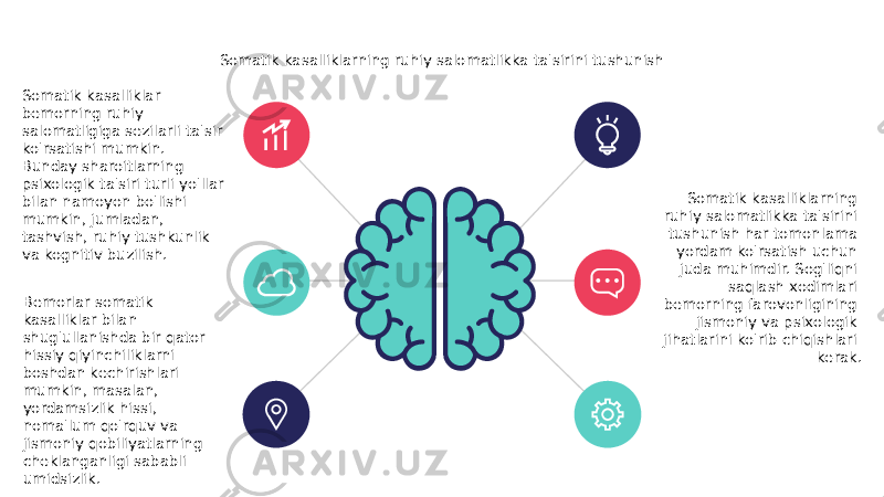 Somatik kasalliklar bemorning ruhiy salomatligiga sezilarli ta&#39;sir ko&#39;rsatishi mumkin. Bunday sharoitlarning psixologik ta&#39;siri turli yo&#39;llar bilan namoyon bo&#39;lishi mumkin, jumladan, tashvish, ruhiy tushkunlik va kognitiv buzilish. Bemorlar somatik kasalliklar bilan shug&#39;ullanishda bir qator hissiy qiyinchiliklarni boshdan kechirishlari mumkin, masalan, yordamsizlik hissi, noma&#39;lum qo&#39;rquv va jismoniy qobiliyatlarning cheklanganligi sababli umidsizlik. Somatik kasalliklarning ruhiy salomatlikka ta&#39;sirini tushunish har tomonlama yordam ko&#39;rsatish uchun juda muhimdir. Sog&#39;liqni saqlash xodimlari bemorning farovonligining jismoniy va psixologik jihatlarini ko&#39;rib chiqishlari kerak.Somatik kasalliklarning ruhiy salomatlikka ta&#39;sirini tushunish 