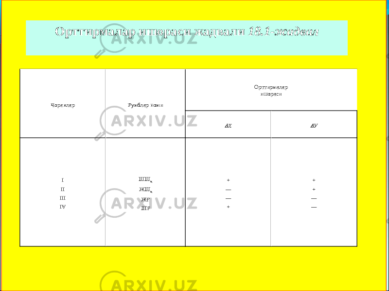 Чораклар Румблар номи Орттирмалар ишораси Х  У I II III IV ШШ қ ЖШ қ ЖҒ ШF + — — + + + — —Орттирмалар ишораси жадвали 18.1-жадвал 