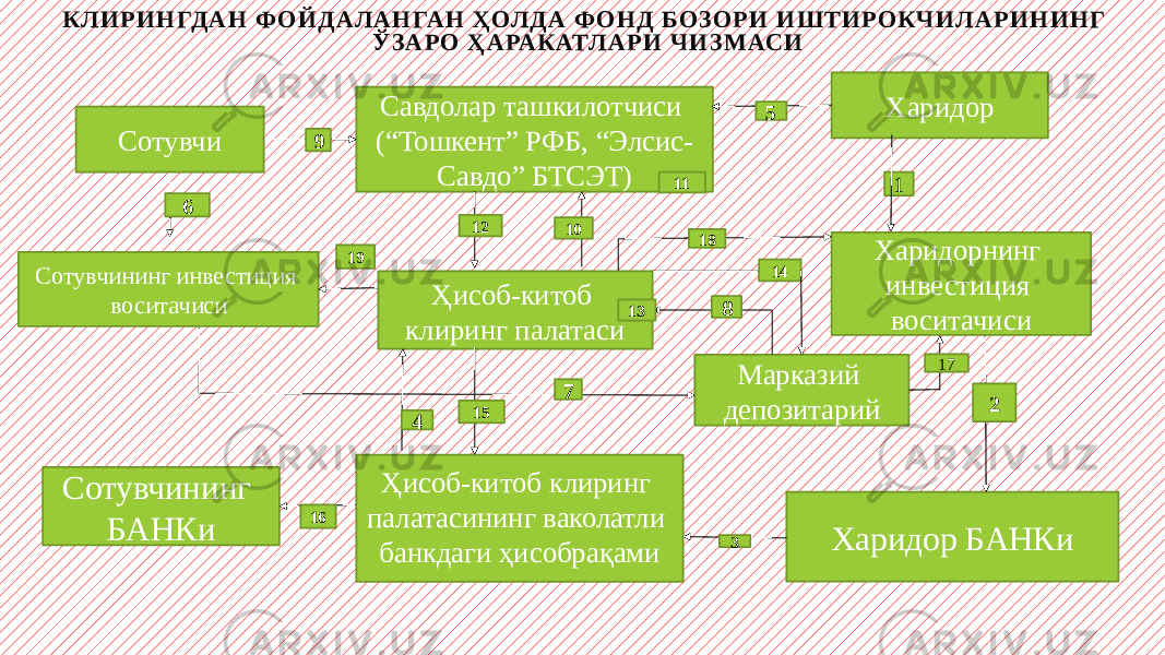 КЛИ РИ Н ГД А Н Ф О Й Д А ЛА Н ГА Н Ҳ ОЛД А Ф О Н Д БО ЗО РИ ИШ ТИ РО КЧ И ЛА РИ Н И Н Г Ў ЗА РО Ҳ А РА КАТЛА Р И Ч И З М АС И Сотувчи Савдолар ташкилотчиси (“Тошкент” РФБ, “Элсис- Савдо” БТСЭТ) Харидор Сотувчининг инвестиция воситачиси Ҳисоб-китоб клиринг палатаси Харидорнинг инвестиция воситачиси Сотувчининг БАНКи Ҳисоб-китоб клиринг палатасининг ваколатли банкдаги ҳисобрақами Марказий депозитарий Харидор БАНКи 1 2 34 5 6 7 89 10 11 12 13 14 15 16 1718 19 