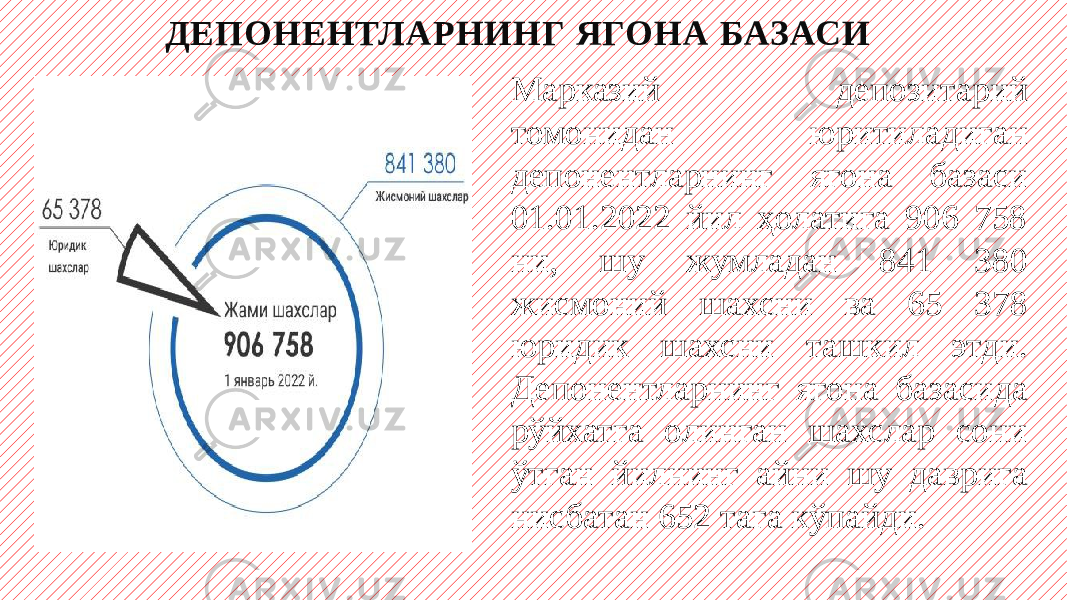 ДЕПОНЕНТЛАРНИНГ ЯГОНА БАЗАСИ Марказий депозитарий томонидан юритиладиган депонентларнинг ягона базаси 01.01.2022 йил ҳолатига 906 758 ни, шу жумладан 841 380 жисмоний шахсни ва 65 378 юридик шахсни ташкил этди. Депонентларнинг ягона базасида рўйхатга олинган шахслар сони ўтган йилнинг айни шу даврига нисбатан 652 тага кўпайди. 