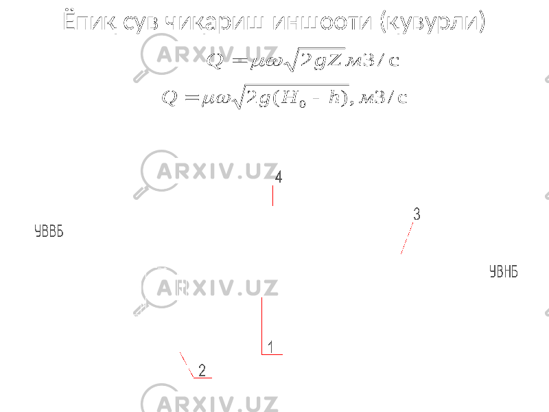 Ёпиқ сув чиқариш иншооти (қувурли) с / 3 , ) ( 2 0 м h H g Q    с / 3 2 м gZ Q   