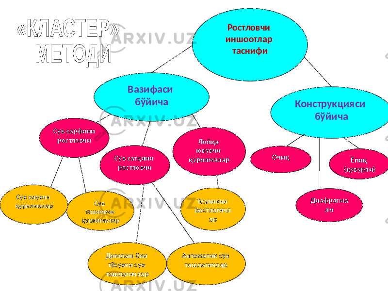 Сув сатҳини ростловчи Ростловчи иншоотлар таснифи Вазифаси бўйича Сув ташловчи қурилмаларСув олувчи қурилмалар Конструкцияси бўйича Сув сарфини ростловчи Лойқа ювувчи қурилмалар Ёпиқ (қувурли)Очиқ Диафрагма ли Димлаш ёки тўсувчи сув ташлагичлар Автоматик сув ташлагичлар Тезликни ростлагичл ар 