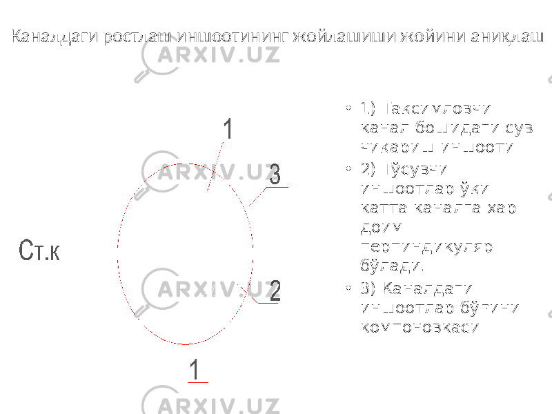 • 1) Тақсимловчи канал бошидаги сув чиқариш иншооти • 2) Тўсувчи иншоотлар ўқи катта каналга ҳар доим перпиндикуляр бўлади. • 3) Каналдаги иншоотлар бўғини компоновкасиКаналдаги ростлаш иншоотининг жойлашиши жойини аниқлаш 