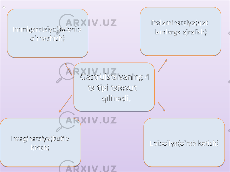 • , Gastrulatsiyaning 4 ta tipi tafovut qilinadi. Epiboilya(o`rab ketish)Invaginatsiya(botib kirish)Immigaratsiya(ko`chib o`rnashish) Delaminatsiya(qat- lamlarga ajralish)01 23 02 38 4D 54443A 5551443B39 59 3F44 59 39 5B 3A 