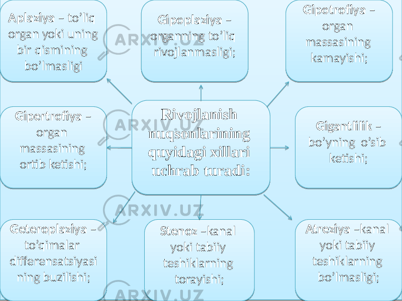 • . Rivojlanish nuqsonlarining quyidagi xillari uchrab turadi:Aplaziya – to’liq organ yoki uning bir qismining bo’lmasligi Gipoplaziya – organning to’liq rivojlanmasligi; Atreziya –kanal yoki tabiiy teshiklarning bo’lmasligi;Gigantlilik – bo’yning o’sib ketishi; Geteroplaziya – to’qimalar differensatsiyasi ning buzilishi;Gipertrofiya – organ massasining ortib ketishi; Gipotrofiya – organ massasining kamayishi; Stenoz –kanal yoki tabiiy teshiklarning torayishi;01 01 2B 424C4D4A3C 4D4C40 4C50 2A 02 39 3B 3B39 2B 02 39 48 2A 02 41 4D 3B39 2B1219 02 3B39 3F 2B0B 28 4D 424460 4344434F02 2B12 28 39 40 39 2B 28 39 40 3F 09 28 41 4D 4D 