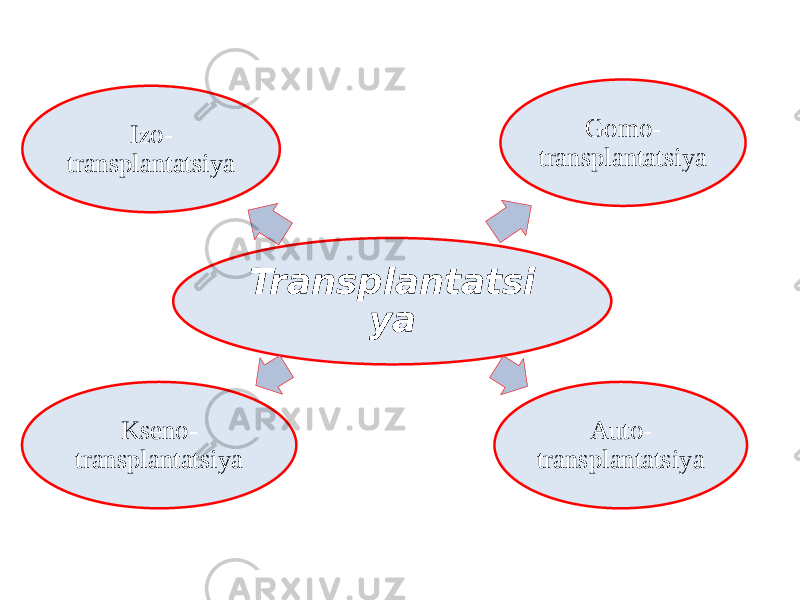 Transplantatsi ya Gomo- transplantatsiya Auto- transplantatsiyaKseno- transplantatsiya Izo- transplantatsiya 