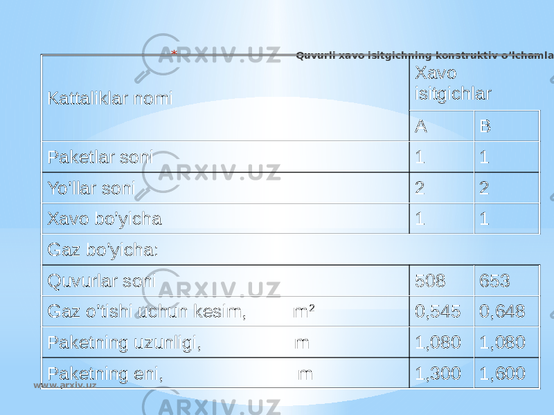 * Quvurli xavo isitgichning konstruktiv o’lchamlari Kattaliklar nomi Xavo isitgichlar A B Paketlar soni 1 1 Yo’llar soni 2 2 Xavo bo’yicha 1 1 Gaz bo’yicha: Quvurlar soni 508 653 Gaz o’tishi uchun kesim, m 2 0,545 0,648 Paketning uzunligi, m 1,080 1,080 Paketning eni, m 1,300 1,600 www.arxiv.uz 