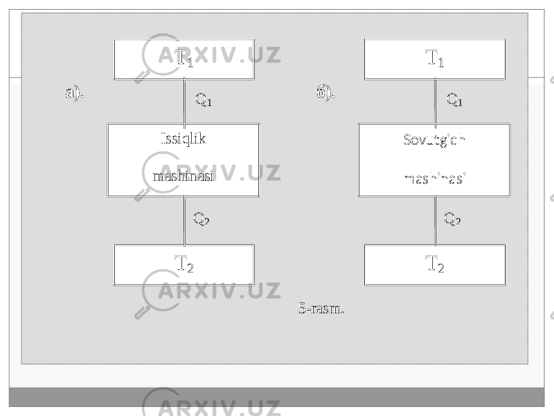  T 1 Issiqlik mashinasi T 2 Q 1 Q 2 а). T 1 Sovutgich mashinasi T 2 Q 1 Q 2 б). 5 -rasm . 