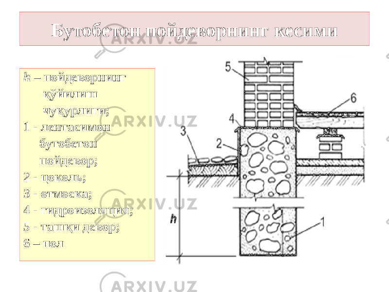 Бутобетон пойдеворнинг кесими h – пойдеворнинг қўйилиш чуқурлиги; 1 - лентасимон бутобетон пойдевор; 2 - цоколь; 3 - отмоска; 4 - гидроизоляция; 5 - ташқи девор; 6 – пол 