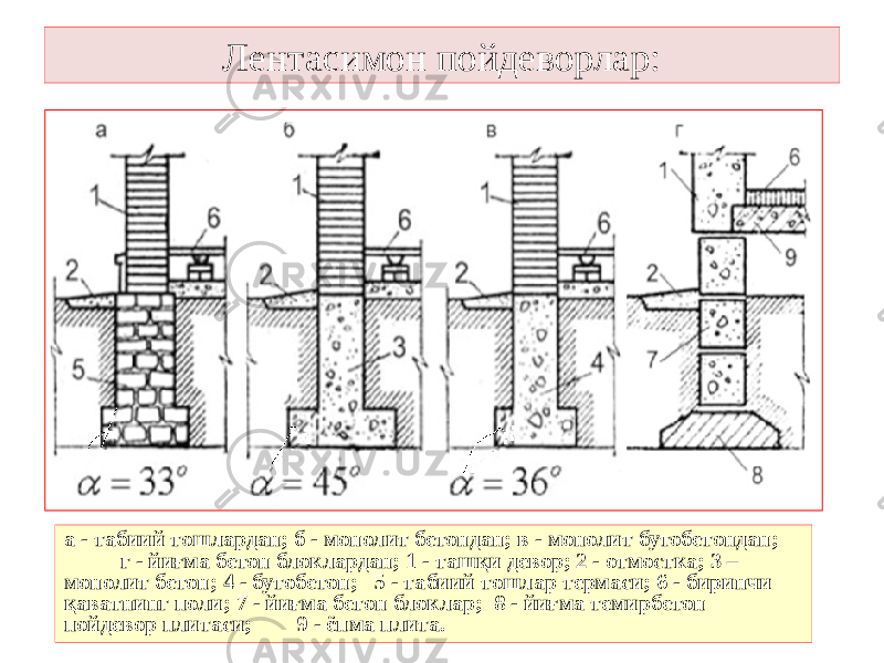 Лентасимон пойдеворлар: а - табиий тошлардан; б - монолит бетондан; в - монолит бутобетондан; г - йиғма бетон блоклардан; 1 - ташқи девор; 2 - отмостка; 3 – монолит бетон; 4 - бутобетон; 5 - табиий тошлар термаси; 6 - биринчи қаватнинг поли; 7 - йиғма бетон блоклар; 8 - йиғма темирбетон пойдевор плитаси; 9 - ёпма плита. 