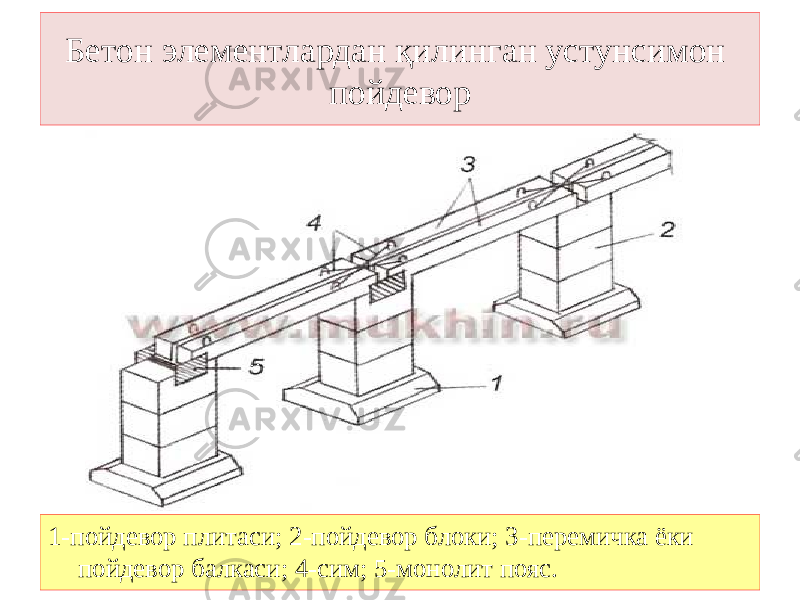 Бетон элементлардан қилинган устунсимон пойдевор 1-пойдевор плитаси; 2-пойдевор блоки; 3-перемичка ёки пойдевор балкаси; 4-сим; 5-монолит пояс. 