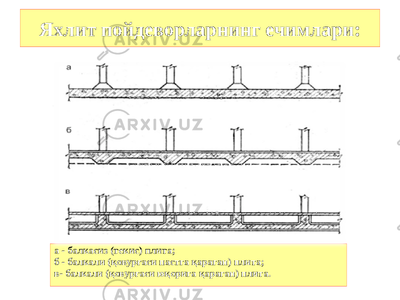 Яхлит пойдеворларнинг ечимлари: а - балкасиз (текис) плита; б - балкали (қовурғаси пастга қараган) плита; в- балкали (қовурғаси юқорига қараган) плита. 