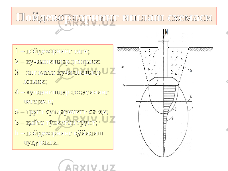 Пойдеворларнинг ишлаш схемаси 1 – пойдеворнинг таги; 2 – кучланишлар эпюраси; 3 – энг катта кучланишлар зонаси; 4 – кучланишлар соҳасининг чегараси; 5 – грунт сувларининг сатҳи; 6 – қайта тўкилган грунт; h – пойдеворнинг қўйилиш чуқурлиги. 