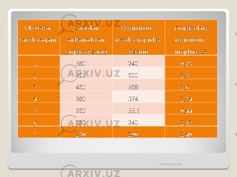 Ob&#39;ektlar tartib raqami 1 soatdan sarflanadigan yoqilg&#39;i (t/soat) Oltingugurt oksidi chiqindisi (t/kun) Yoqilg&#39;idagi oltingugurt miqdori, % 1 580 240 0,85 2 500 600 2,5 3 460 568 2,6 4 280 374 2,74 5 260 55,1 0,44 6 180 240 2,83 7 250 290 2,40 www.arxiv.uz 