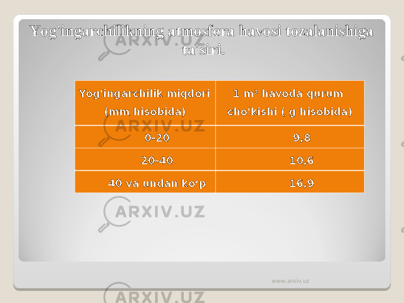 Yog&#39;ingarchilikning atmosfera havosi tozalanishiga ta&#39;siri. Yog&#39;ingarchilik miqdori (mm hisobida) 1 m 3 havoda qurum cho&#39;kishi ( g hisobida) 0-20 9,8 20-40 10,6 40 va undan ko‘p 16,9 www.arxiv.uz 