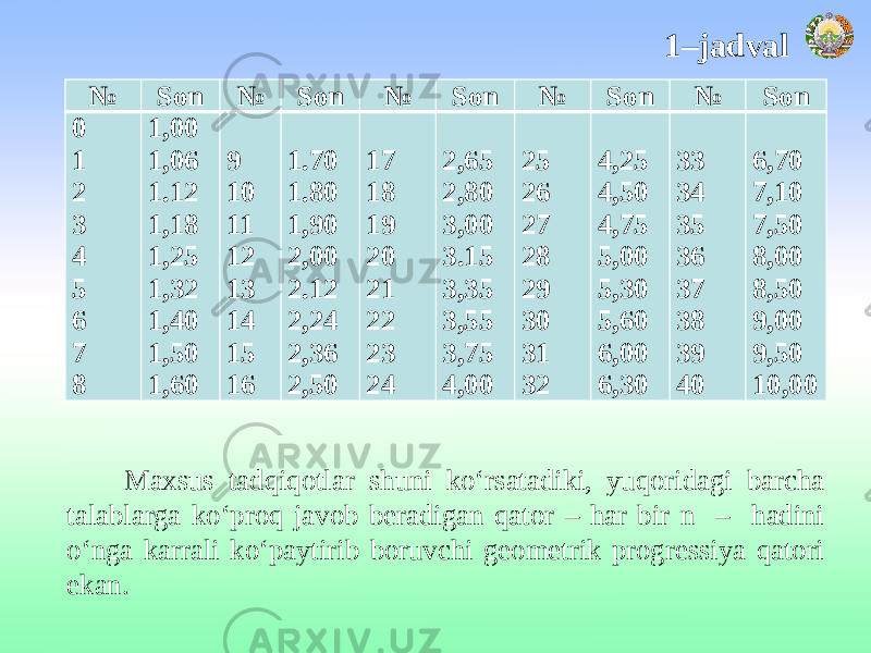 № Sоn № Sоn № Sоn № Sоn № Son 0 1 2 3 4 5 6 7 8 1,00 1,06 1.12 1,18 1,25 1,32 1,40 1,50 1,60   9 10 11 12 13 14 15 16   1.70 1.80 1,90 2,00 2.12 2,24 2,36 2,50   17 18 19 20 21 22 23 24   2,65 2,80 3,00 3.15 3,35 3,55 3,75 4,00   25 26 27 28 29 30 31 32   4,25 4,50 4,75 5,00 5,30 5,60 6,00 6,30   33 34 35 36 37 38 39 40   6,70 7,10 7,50 8,00 8,50 9,00 9,50 10,001–jadval Maxsus tadqiqotlar shuni ko‘rsatadiki, yuqoridagi barcha talablarga ko‘proq javob beradigan qator – har bir n – hadini o‘nga karrali ko‘paytirib boruvchi geometrik progressiya qatori ekan. 