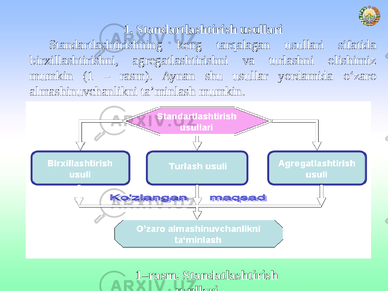 1. Standartlashtirish usullari Standartlashtirishning keng tarqalagan usullari sifatida birxillashtirishni, agregatlashtirishni va turlashni olishimiz mumkin (1 – rasm). Aynan shu usullar yordamida o‘zaro almashinuvchanlikni ta’minlash mumkin. 1–rasm. Standatlashtirish usullari. 