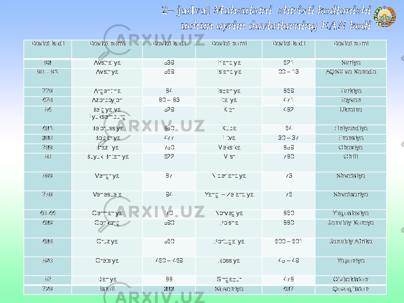 Davlat kodi Davlat nomi Davlat kodi Davlat nomi Davlat kodi Davlat nomi 93 Avstraliya 539 Irlandiya 621 Suriya 90 – 91 Avstriya 569 Islandiya 00 – 13 AQSH va Kanada 779 Argentina 84 Ispaniya 869 Turkiya 476 Azorboyjon 80 – 83 Italiya 471 Tayvan 54   Belgiya va Lyuksemburg 529 Kipr 482 Ukraina 481 Belorussiya 850 Kuba 64 Finlyandiya 380 Bolgariya 477 Litva 30 – 37 Fransiya 789 Braziliya 750 Meksika 859 Chexiya 50   Buyuk Britaniya 622 Misr 780 Chili 599 Vengriya 87 Niderlandiya 73 Shvetsiya 759 Venesuela 94 Yangi – Zelandiya 76 Shvetsariya 40-44 Germaniya 70 Norvegiya 860 Yugoslaviya 489 Gonkong 590 Polsha 880 Janubiy Koreya 486 Gruziya 560 Portugaliya 600 – 601 Janubiy Afrika 520 Gretsiya 460 – 469 Rossiya 45 – 49 Yaponiya 57 Daniya 88 Singapur 478 O‘zbekiston 729 Isroil 383 Sloveniya 487 Qozog‘iston2– jadval Mahsulotni shtrixli kodlanishi uchun ayrim davlatlarning EAN kodi 