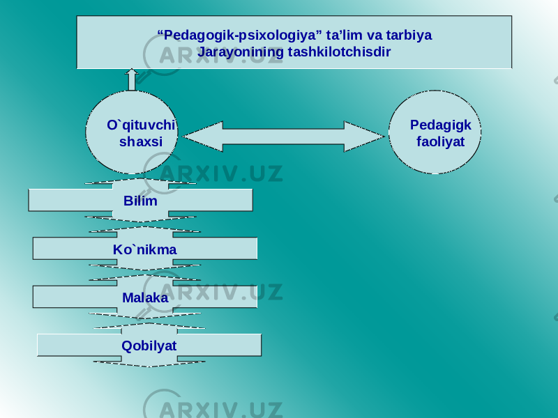 “ Pedagogik-psixologiya” ta’lim va tarbiya Jarayonining tashkilotchisdir O`qituvchi shaxsi Pedagigk faoliyat Bilim Ko`nikma Malaka Qobilyat 