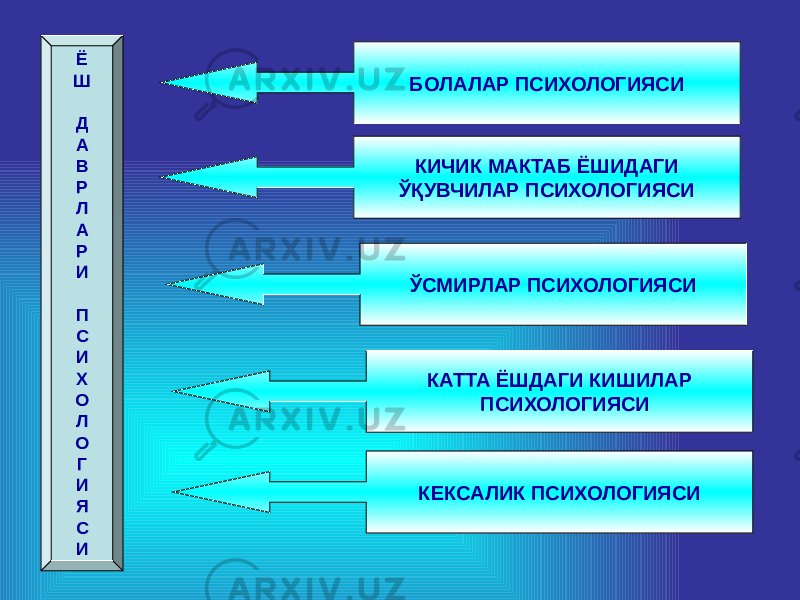 Ё Ш Д А В Р Л А Р И П С И Х О Л О Г И Я С И БОЛАЛАР ПСИХОЛОГИЯСИ КИЧИК МАКТАБ ЁШИДАГИ ЎҚУВЧИЛАР ПСИХОЛОГИЯСИ ЎСМИРЛАР ПСИХОЛОГИЯСИ КАТТА ЁШДАГИ КИШИЛАР ПСИХОЛОГИЯСИ КЕКСАЛИК ПСИХОЛОГИЯСИ 