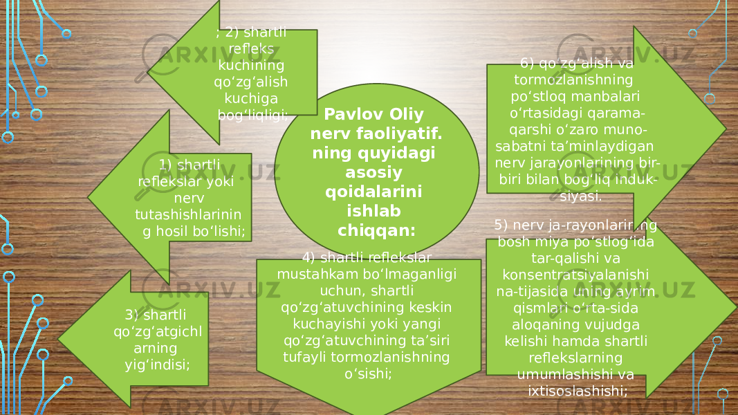 Pavlov Oliy nerv faoliyatif. ning quyidagi asosiy qoidalarini ishlab chiqqan: 1) shartli reflekslar yoki nerv tutashishlarinin g hosil boʻlishi; ; 2) shartli refleks kuchining qoʻzgʻalish kuchiga bogʻliqligi; 3) shartli qoʻzgʻatgichl arning yigʻindisi; 4) shartli reflekslar mustahkam boʻlmaganligi uchun, shartli qoʻzgʻatuvchining keskin kuchayishi yoki yangi qoʻzgʻatuvchining taʼsiri tufayli tormozlanishning oʻsishi; 5) nerv ja-rayonlarining bosh miya poʻstlogʻida tar-qalishi va konsentratsiyalanishi na-tijasida uning ayrim qismlari oʻrta-sida aloqaning vujudga kelishi hamda shartli reflekslarning umumlashishi va ixtisoslashishi; 6) qoʻzgʻalish va tormozlanishning poʻstloq manbalari oʻrtasidagi qarama- qarshi oʻzaro muno- sabatni taʼminlaydigan nerv jarayonlarining bir- biri bilan bogʻliq induk- siyasi. 