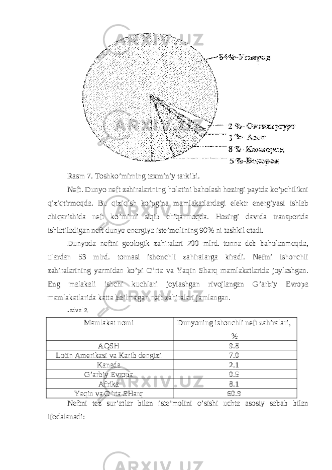 Rasm 7. Toshko’mirning taxminiy tarkibi. Neft. Dunyo neft zahiralarining holatini baholash hozirgi paytda ko’pchilikni qiziqtirmoqda. Bu qiziqish ko’pgina mamlakatlardagi elektr energiyasi ishlab chiqarishida neft ko’mirni siqib chiqarmoqda. Hozirgi davrda transportda ishlatiladigan neft dunyo energiya iste’molining 90% ni tashkil etadi. Dunyoda neftni geologik zahiralari 200 mlrd. tonna deb baholanmoqda, ulardan 53 mlrd. tonnasi ishonchli zahiralarga kiradi. Neftni ishonchli zahiralarining yarmidan ko’pi O’rta va Yaqin Sharq mamlakatlarida joylashgan. Eng malakali ishchi kuchlari joylashgan rivojlangan G’arbiy Evropa mamlakatlarida katta bo’lmagan neft zahiralari jamlangan. Jadval 2. Mamlakat nomi Dunyoning ishonchli neft zahiralari, % AQSH 9.8 Lotin Amerikasi va Karib dengizi 7.0 Kanada 2.1 G’arbiy Evropa 0.5 Afrika 8.1 Yaqin va O’rta SHarq 60.9 Neftni tez sur’atlar bilan iste’molini o’sishi uchta asosiy sabab bilan ifodalanadi: 