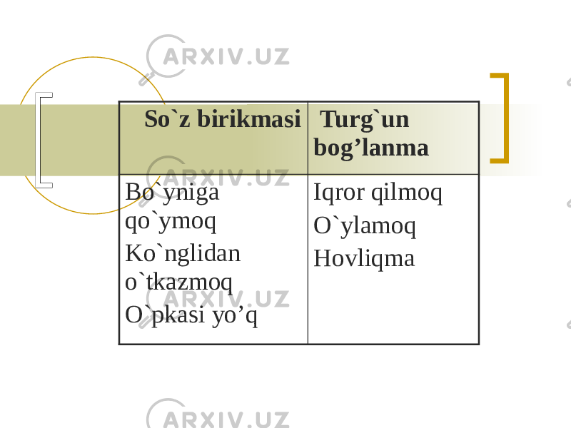  So`z birikmasi Turg`un bog’lanma Bo`yniga qo`ymoq Ko`nglidan o`tkazmoq O`pkasi yo’q Iqror qilmoq O`ylamoq Hovliqma 