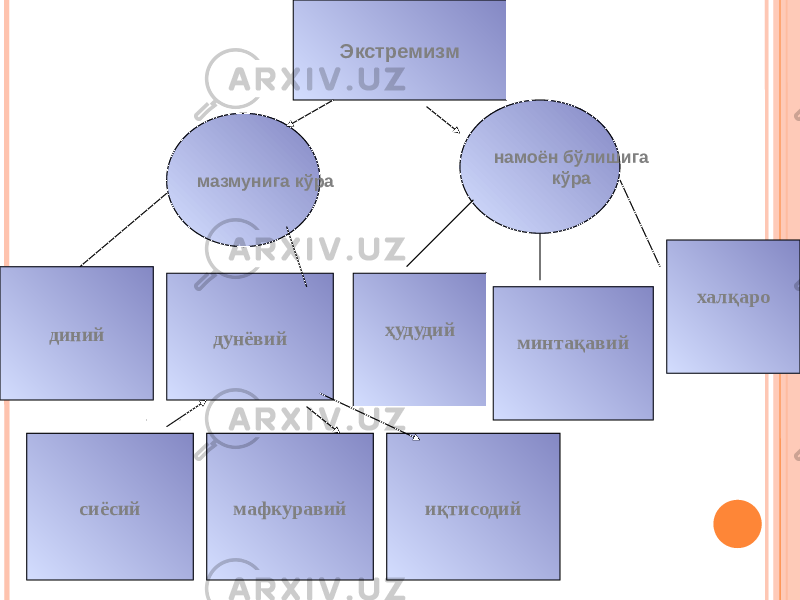 Экстремизм мазмунига кўра намоён бўлишига кўра диний дунёвий ҳудудий минтақавий халқаро сиёсий мафкуравий иқтисодий 
