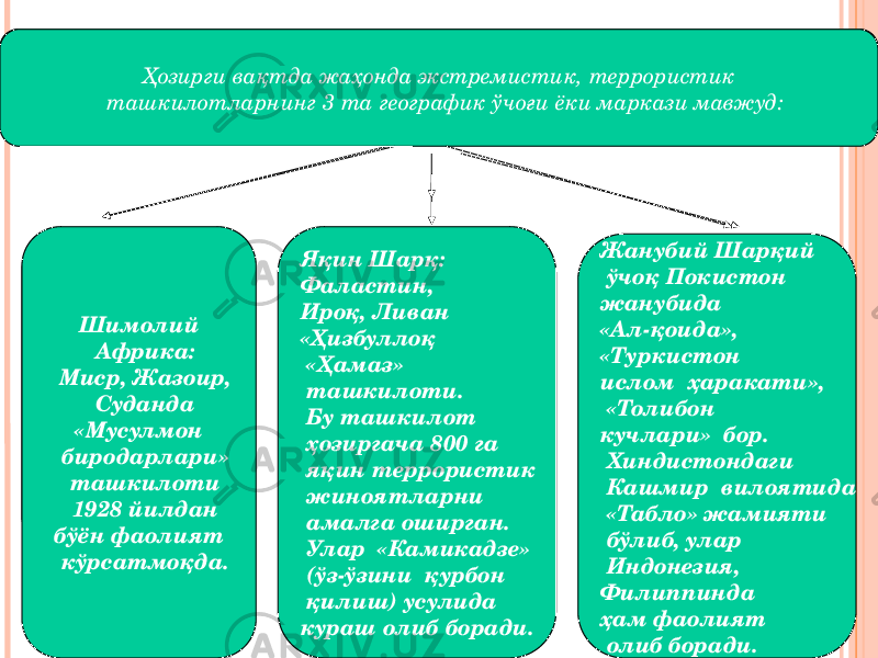 Аристотелнинг фалсафий фалиятининг асосий босқичлариҲозирги вақтда жаҳонда экстремистик, террористик ташкилотларнинг 3 та географик ўчоғи ёки маркази мавжуд: Эр.ав. 367-347 й. – Платон Академиясида 17 ёшдан ишлаган ва унинг шогирди бўлган (Платоннинг ўлимига қадар) Шимолий Африка: Миср, Жазоир, Суданда «Мусулмон биродарлари» ташкилоти 1928 йилдан бўён фаолият кўрсатмоқда. Эр.ав. 347-335 й. – Пелледа – Македонский давлатининг пойтахтида шоҳ Филипп таклифига кўра, яшаб ижод этган. Александр Македонскийни тарбиялаган.Яқин Шарқ: Фаластин, Ироқ, Ливан «Ҳизбуллоқ «Ҳамаз» ташкилоти. Бу ташкилот ҳозиргача 800 га яқин террористик жиноятларни амалга оширган. Улар «Камикадзе» (ўз-ўзини қурбон қилиш) усулида кураш олиб боради. Эр.ав. 335-322 й. – ўзининг Литей (перипатетик мактаб) фалсафий мактабига асос солди ва у ерда умрининг охиригача ишлади.Жанубий Шарқий ўчоқ Покистон жанубида «Ал-қоида», «Туркистон ислом ҳаракати», «Толибон кучлари» бор. Хиндистондаги Кашмир вилоятида «Табло» жамияти бўлиб, улар Индонезия, Филиппинда ҳам фаолият олиб боради. 