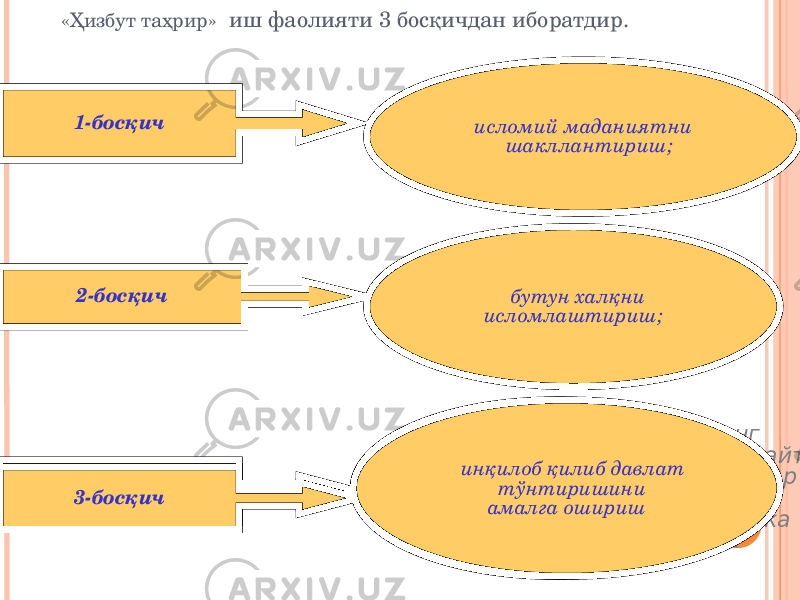 1-босқич 2-босқич Идеал 3-босқич исломий маданиятни шакллантириш; бутун халқни исломлаштириш; пировард келажакнинг муайян образи эмас, балки қайта кўрилиши мумкин бўлган ҳар хил назарий ва бошқа тасаввурларнинг келажакка қаратилган мажмуи инқилоб қилиб давлат тўнтиришини амалга ошириш «Ҳизбут таҳрир» иш фаолияти 3 босқичдан иборатдир. 