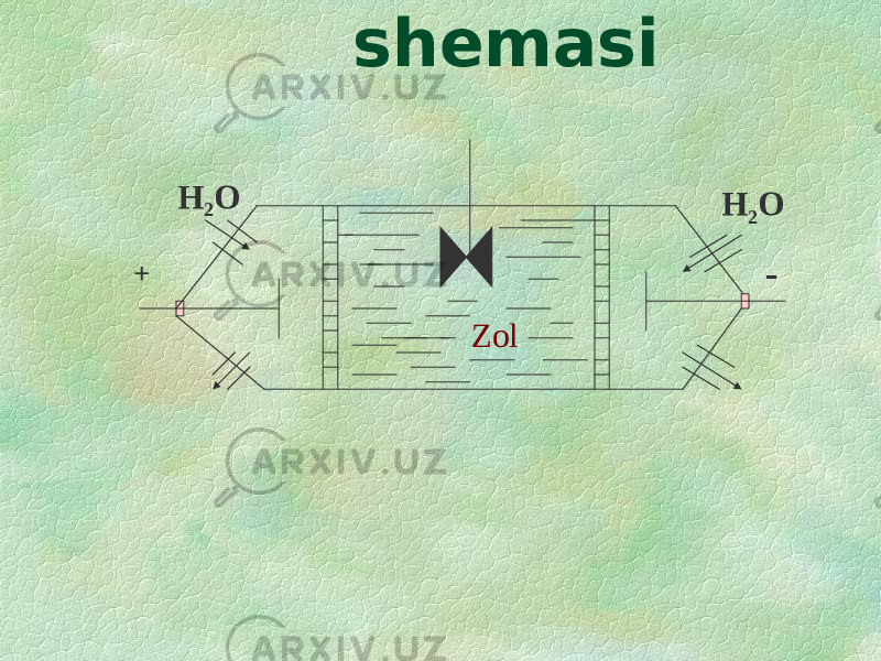 Elektrodializator shemasi + - ZolH 2 O H 2 O 