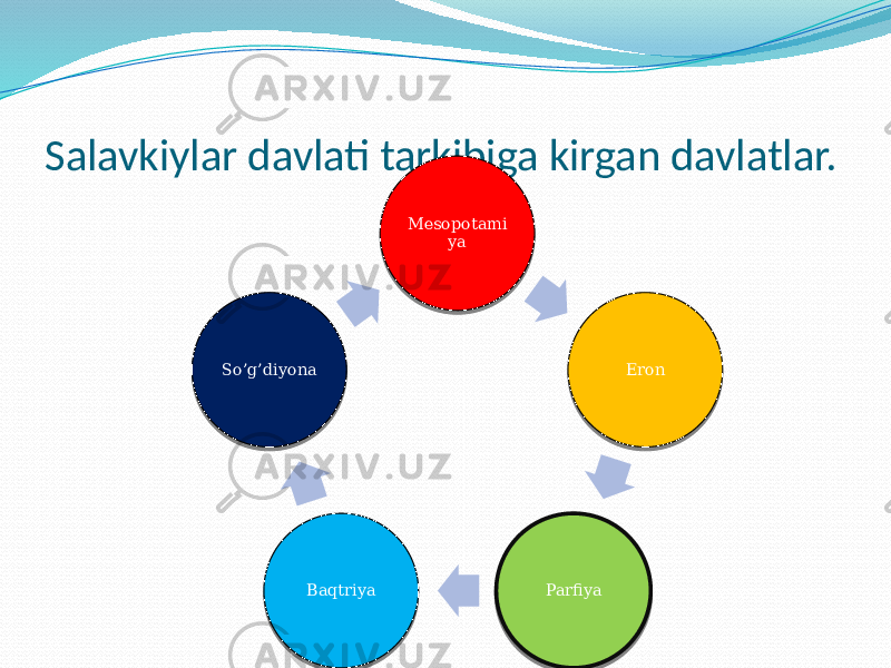 Salavkiylar davlati tarkibiga kirgan davlatlar. Mesopotami ya Eron ParfiyaBaqtriyaSo’g’diyona200E13 07 37 2C 1A 01 