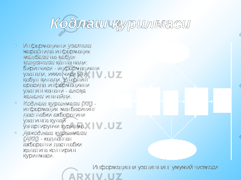 Кодлаш қурилмаси • Информацияни узатиш жараёнида информация манбаси ва қабул қилувчиси қатнашади: биринчиси - информацияни узатади, иккинчиси уни қабул қилади. Уларнинг орасида информацияни узатиш канали - алоқа канали ишлайди. • Кодлаш қурилмаси (КҚ) - информация манбасининг дастлабки ахборотини узатишга қулай ўзгартирувчи қурилма. • Декодлаш қурилмаси (ДКҚ) - кодланган ахборотни дастлабки ҳолатига келтириш қурилмаси. Информацияни узатишнинг умумий чизмаси. 