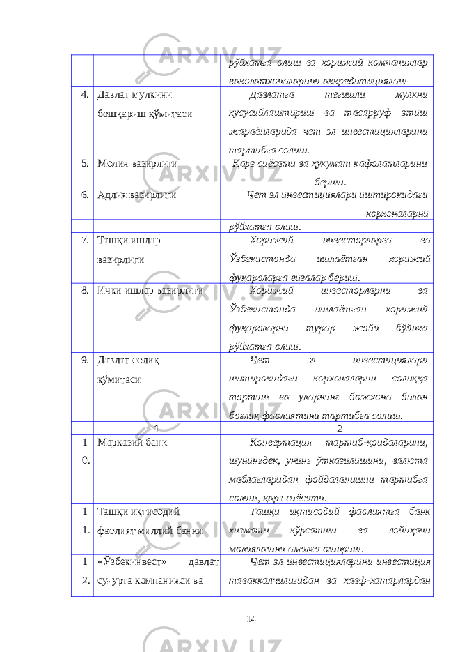 рўйхатга олиш ва хорижий компаниялар ваколатхоналарини аккредитациялаш 4. Давлат мулкини бошқариш қўмитаси Давлатга тегишли мулкни хусусийлаштириш ва тасарруф этиш жараёнларида чет эл инвестицияларини тартибга солиш. 5. Молия вазирлиги Қарз сиёсати ва ҳукумат кафолатларини бериш. 6. Адлия вазирлиги Чет эл инвестициялари иштирокидаги корхоналарни рўйхатга олиш. 7. Ташқи ишлар вазирлиги Хорижий инвесторларга ва Ўзбекистонда ишлаётган хорижий фуқароларга визалар бериш. 8. Ички ишлар вазирлиги Хорижий инвесторларни ва Ўзбекистонда ишлаётган хорижий фуқароларни турар жойи бўйича рўйхатга олиш. 9. Давлат солиқ қўмитаси Чет эл инвестициялари иштирокидаги корхоналарни солиққа тортиш ва уларнинг божхона билан боғлиқ фаолиятини тартибга солиш. 1 2 1 0. Марказий банк Конвертация тартиб-қоидаларини, шунингдек, унинг ўтказилишини, валюта маблағларидан фойдаланишни тартибга солиш, қарз сиёсати. 1 1. Ташқи иқтисодий фаолият миллий банки Ташқи иқтисодий фаолиятга банк хизмати кўрсатиш ва лойиҳани молиялашни амалга ошириш. 1 2. «Ўзбекинвест» давлат суғурта компанияси ва Чет эл инвестицияларини инвестиция таваккалчилигидан ва хавф-хатарлардан 14 