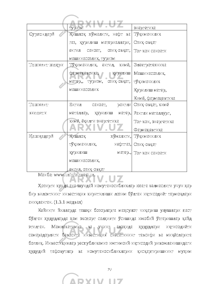 туризм энергетика Сурхондарё Қишлоқ хўжалиги, нефт ва газ, қурилиш материаллари, енгил саноат, озиқ-овқат, машинасозлик, туризм Тўқимачилик Озиқ-овқат Тоғ-кон саноати Тошкент шаҳри Тўқимачилик, енгил, кимё, фармацевтика, қурилиш матер,, туризм, озиқ-овқат, машинасозлик Электротехника Машинасозлик, тўқимачилик Қурилиш матер, Кимё, фармацевтика Тошкент вилояти Енгил саноат, рангли металлар, қурилиш матер, кимё, ёқилғи-энергетика Озиқ-овқат, кимё Рангли металлург, Тоғ-кон, энергетика Фармацевтика Қашқадарё Қишлоқ хўжалиги, тўқимачилик, нефтгаз, қурилиш матер., машинасозлик, енгил, озиқ-овқат Тўқимачилик Озиқ-овқат Тоғ-кон саноати Манба: www.uzinfoinvest.uz. Ҳозирги кунда ана шундай номутаносибликлар юзага келмаслиги учун ҳар бир вилоятнинг инвестиция киритилиши лозим бўлган иқтисодиёт тармоқлари аниқланган. (1.3.1-жадвал) Кейинги йилларда ташқи бозорларга маҳсулот чиқариш улушлари паст бўлган ҳудудларда ҳам экспорт салҳияти ўсишида ижобий ўзгаришлар қайд этилган. Мамлакатимиз ва унинг алоҳида ҳудудлари иқтисодиёти самарадорлиги бевосита инвестиция сиёсатининг тавсифи ва миқёсларига боғлиқ. Инвестициялар республикамиз ижтимоий-иқтисодий ривожланишидаги ҳудудий тафовутлар ва номутаносибликларни қисқартиришнинг муҳим 27 