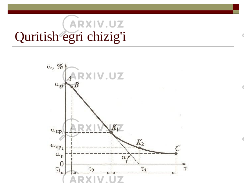 Quritish egri chizig&#39;i 