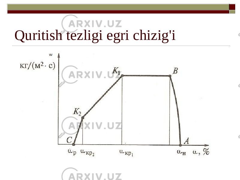 Quritish tezligi egri chizig&#39;i 