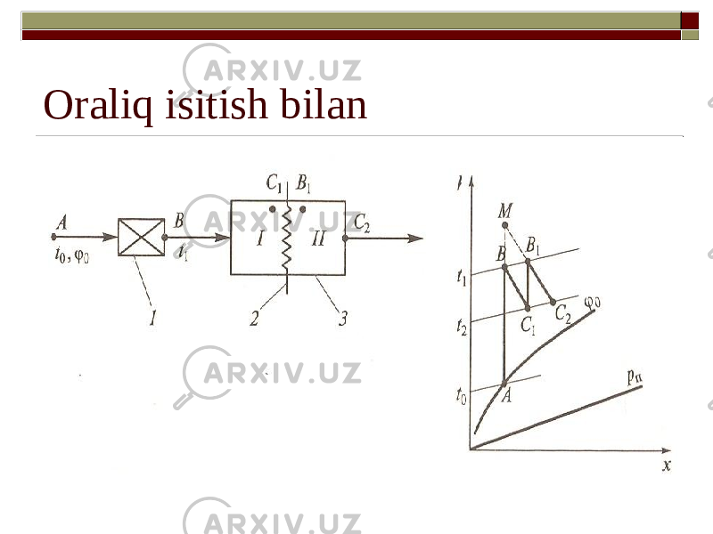 Oraliq isitish bilan 