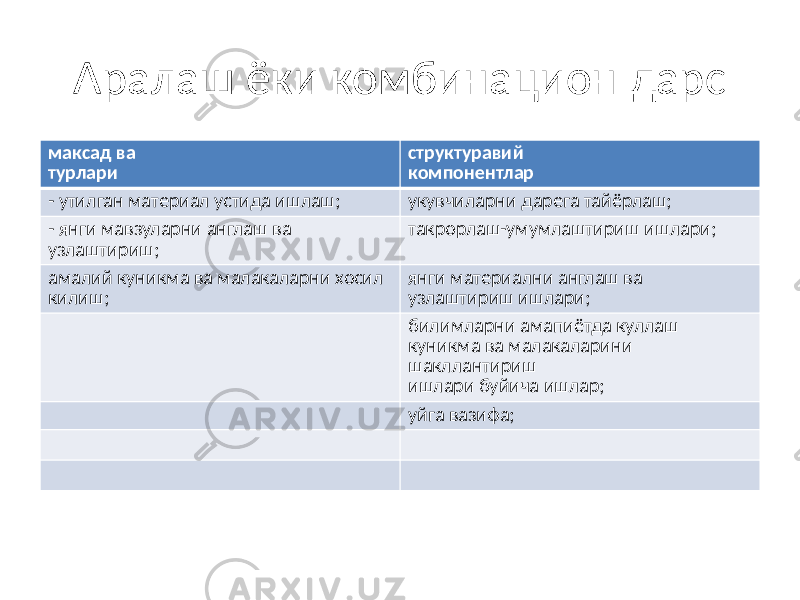 Аралаш ёки комбинацион дарс максад ва турлари структуравий компонентлар - утилган материал устида ишлаш; укувчиларни дарега тайёрлаш; - янги мавзуларни англаш ва узлаштириш; такрорлаш-умумлаштириш ишлари; амалий куникма ва малакаларни хосил килиш; янги материални англаш ва узлаштириш ишлари; билимларни амапиётда куллаш куникма ва малакаларини шакллантириш ишлари буйича ишлар; уйга вазифа; 