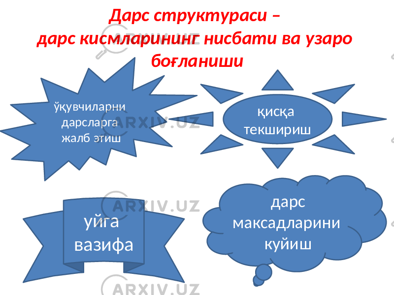 Дарс структураси – дарс кисмларининг нисбати ва узаро боғланиши ўқувчиларни дарсларга жалб этиш дарс максадларини куйишқисқа текшириш уйга вазифа 