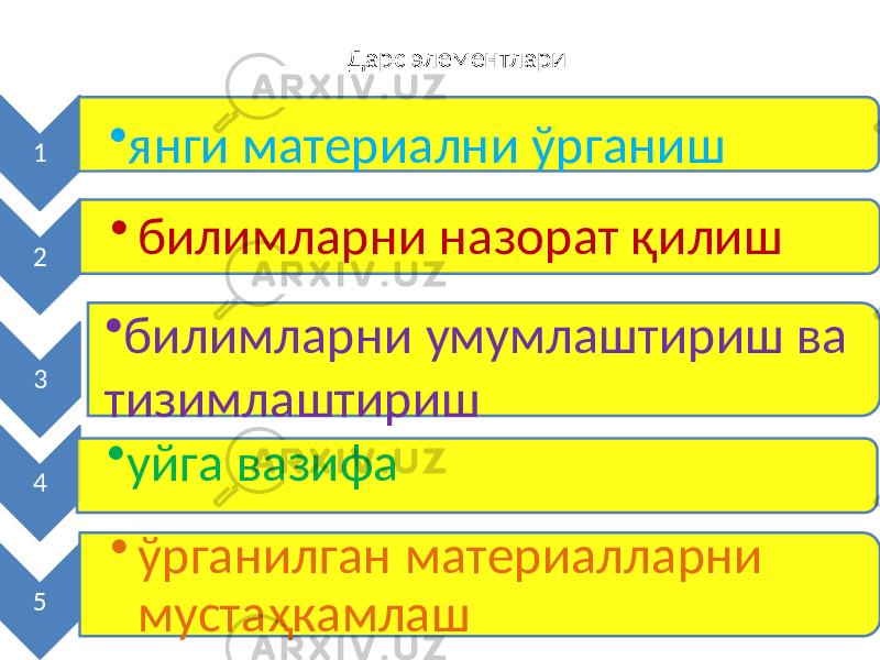 Дарс элементлари 1 • янги материални ўрганиш 2 • билимларни назорат қилиш 3 • билимларни умумлаштириш ва тизимлаштириш 4 • уйга вазифа 5 • ўрганилган материалларни мустаҳкамлаш 