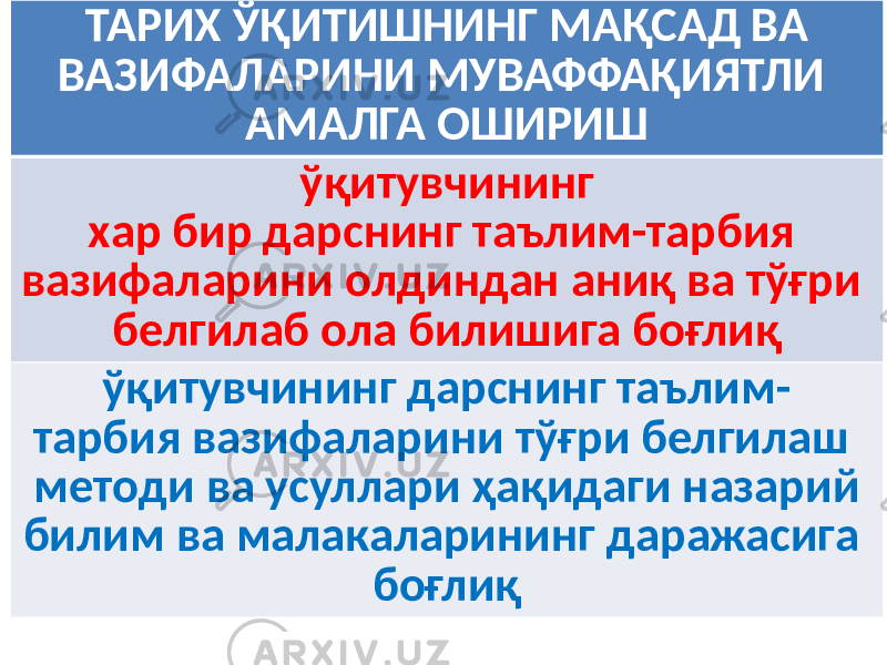 ТАРИХ ЎҚИТИШНИНГ МАҚСАД ВА ВАЗИФАЛАРИНИ МУВАФФАҚИЯТЛИ АМАЛГА ОШИРИШ ўқитувчининг хар бир дарснинг таълим-тарбия вазифаларини олдиндан аниқ ва тўғри белгилаб ола билишига боғлиқ ўқитувчининг дарснинг таълим- тарбия вазифаларини тўғри белгилаш методи ва усуллари ҳақидаги назарий билим ва малакаларининг даражасига боғлиқ 