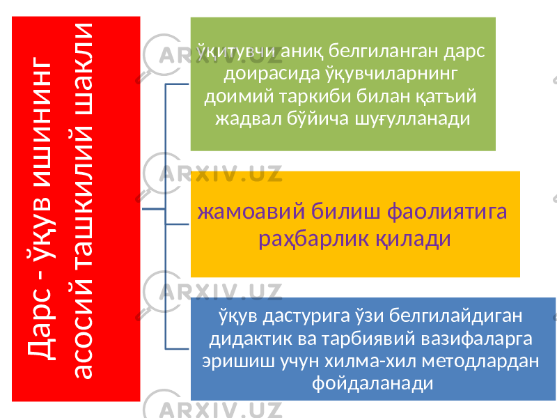 Д а р с - ў қ у в и ш и н и н г а с о с и й т а ш к и л и й ш а к л иўқитувчи аниқ белгиланган дарс доирасида ўқувчиларнинг доимий таркиби билан қатъий жадвал бўйича шуғулланади жамоавий билиш фаолиятига раҳбарлик қилади ўқув дастурига ўзи белгилайдиган дидактик ва тарбиявий вазифаларга эришиш учун хилма-хил методлардан фойдаланади 