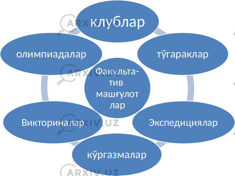 Факульта- тив машғулот ларклублар тўгараклар Экспедициялар кўргазмаларВикториналаролимпиадалар 