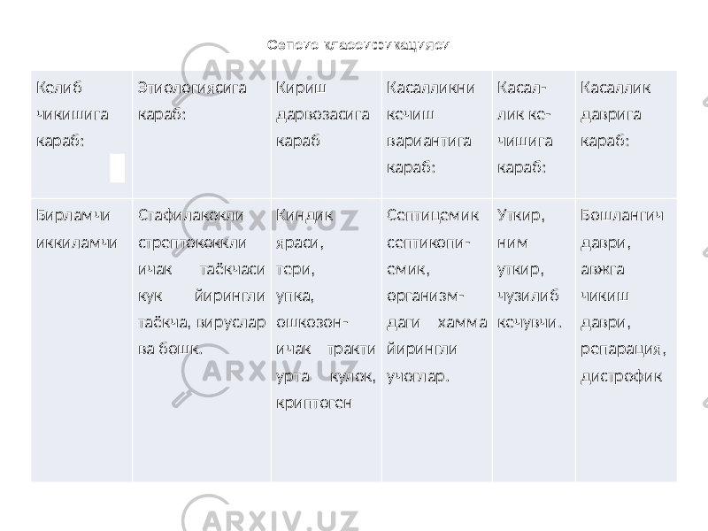 Сепсис классификацияси Келиб чикишига караб: Этиологиясига караб: Кириш дарвозасига караб Касалликни кечиш вариантига караб: Касал- лик ке- чишига караб: Касаллик даврига караб: Бирламчи иккиламчи Стафилакокли стрептококкли ичак таёкчаси кук йирингли таёкча, вируслар ва бошк. Киндик яраси, тери, упка, ошкозон- ичак тракти урта кулок, криптоген Септицемик септикопи- емик, организм- даги хамма йирингли учоглар. Уткир, ним уткир, чузилиб кечувчи. Бошлангич даври, авжга чикиш даври, репарация, дистрофик 