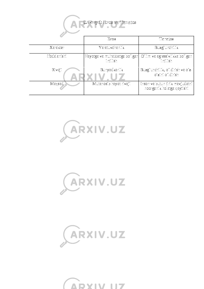 Z. Freyd: Eros va Tanatos Eros Tanatos Xarakter Yaratuvchanlik Buzg`unchilik Ifodalanishi Hayotga va muhabbatga bо`lgan intilish О`lim va agressivlikka bо`lgan intilish Rivoji Bunyodkorlik Buzg`unchilik, о`ldirish va о`z- о`zini о`ldirish Maqsad Mutanosib hayot rivoji Inson va butun tirik mavjudotni noorganik holatga qaytishi 