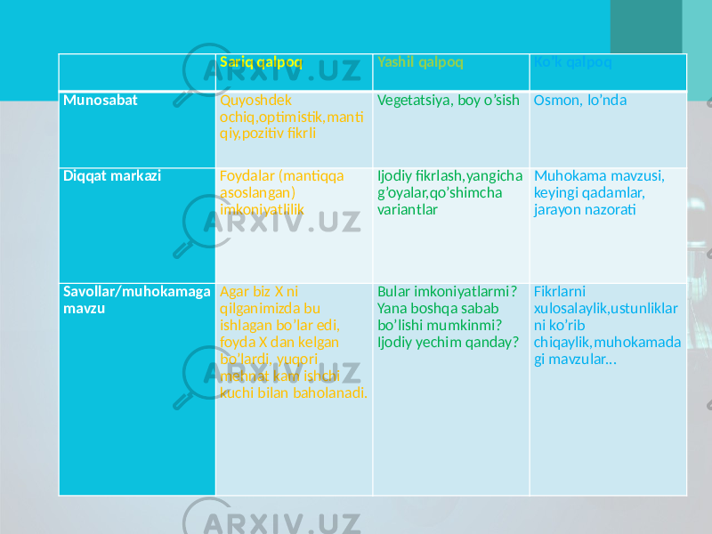  Sariq qalpoq Yashil qalpoq Ko’k qalpoq Munosabat Quyoshdek ochiq,optimistik,manti qiy,pozitiv fikrli Vegetatsiya, boy o’sish Osmon, lo’nda Diqqat markazi Foydalar (mantiqqa asoslangan) imkoniyatlilik Ijodiy fikrlash,yangicha g’oyalar,qo’shimcha variantlar Muhokama mavzusi, keyingi qadamlar, jarayon nazorati Savollar/muhokamaga mavzu Agar biz X ni qilganimizda bu ishlagan bo’lar edi, foyda X dan kelgan bo’lardi, yuqori mehnat kam ishchi kuchi bilan baholanadi. Bular imkoniyatlarmi? Yana boshqa sabab bo’lishi mumkinmi? Ijodiy yechim qanday? Fikrlarni xulosalaylik,ustunliklar ni ko’rib chiqaylik,muhokamada gi mavzular... 