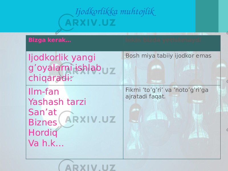 Ijodkorlikka muhtojlik Bizga kerak… lekin bizda yetishmaydi Ijodkorlik yangi g’oyalarni ishlab chiqaradi: Bosh miya tabiiy ijodkor emas Ilm-fan Yashash tarzi San’at Biznes Hordiq Va h.k… Fikrni ‘to’g’ri’ va ‘noto’g’ri’ga ajratadi faqat. 